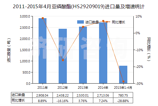 2011-2015年4月亞磷酸酯(HS29209019)進(jìn)口量及增速統(tǒng)計